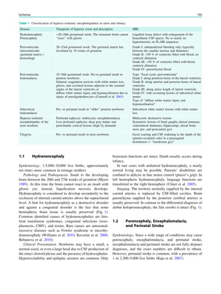 1.1 Hydranencephaly
Epidemiology. 1:5,000–10,000 live births; approximately
ten times more common in teenage mothers.
Pathology and Pathogenesis. Insult to the developing
brain between the 20th and 27th weeks of gestation (Myers
1989). At this time the brain cannot react to an insult with
gliosis yet; instead, liqueﬁcation necrosis develops.
Hydrancephaly is considered to develop secondarily to the
occlusion of internal carotid arteries above the supraclinoid
level. A hint for hydranencephaly as a destructive disorder
and against a congenital disorder is the fact that some
hemispheric brain tissue is usually preserved (Fig. 1).
Common identiﬁed causes of hydranencephalies are feto-
fetal transfusion syndromes, congenital infections (toxo-
plasmosis, CMV), and toxins. Rare causes are autosomal-
recessive diseases such as Fowler syndrome or microhy-
dranencephaly (Williams et al. 2010; Kavaslar et al. 2000;
Behunova et al. 2010).
Clinical Presentation. Newborns may have a small, a
normal-sized, or even a large head due to CSF production of
the intact choroid plexus and the presence of hydrocephalus.
Hyperexcitability and epileptic seizures are common. Only
brainstem functions are intact. Death usually occurs during
infancy.
In rare cases with unilateral hydranencephaly, a nearly
normal living may be possible. Patients’ disabilities are
conﬁned to deﬁcits in ﬁne motor control (pincer’s grip). In
left hemispheric hydranencephaly, language functions are
transferred to the right hemisphere (Ulmer et al. 2005).
Imaging. The territory normally supplied by the internal
carotid arteries is replaced by CSF-ﬁlled cavities. Brain
parenchyma supplied by the posterior cerebral arteries is
usually preserved. In contrast to the differential diagnosis of
alobar holoprosencephaly, the falx cerebri is intact (Fig. 1).
1.2 Porencephaly, Encephalomalacia,
and Perinatal Stroke
Epidemiology. Since a wide range of conditions may cause
porencephaly, encephalomalacia, and perinatal stroke,
encephalomalacia and perinatal stroke are not fully disjunct
diagnoses, and the exact numbers are difﬁcult to obtain.
However, perinatal stroke is common, with a prevalence of
1 in 2,300–5,000 live births (Raju et al. 2007).
Table 1 Classiﬁcation of hypoxic-ischemic encephalopathies in utero and infancy
Disease Timepoint of hypoxic event and description MRI
Hydranencephaly
Porencephaly
20–28th gestational week: The immature brain cannot
‘‘react’’ with gliosis
Liquiﬁed tissue defect with enlargement of the
benachbarte CSF spaces. No or nearly no
hyperintensity on FLAIR sequences
Periventricular
intraventricular
(germinal matrix-)
hemorrhage
28–32nd gestational week: The germinal matrix has
involuted by 34 weeks of gestation
Grade I: subependymal bleeding only (typically
between the caudate nucleus and thalamus)
Grade II: 50 % of ventricles ﬁlled with blood, no
ventricle dilatation
Grade III: [50 % of ventricles ﬁlled with blood,
ventricle dilatation
Grade IV: parenchymal blood
Periventricular
leukomalacia
32–36th gestational week: Pre-or perinatal insult in
preterm newborns
bilateral coagulation necrosis with white matter loss,
gliosis, and cavitated lesions adjacent to the external
angles of the lateral ventricles or
diffuse white matter injury and hypomyelination due to
injury of preoligodendrocytes (Counsell et al. 2003)
Type ‘‘focal cystic periventricular’’
Grade I: along posterior horns of the lateral ventricles
Grade II: along anterior and posterior horns of lateral
ventricles
Grade III: along entire length of lateral ventricles
Grade IV: with cavitating lesions of subcortical white
matter
Type of ‘‘diffuse white matter injury and
hypomyelination’’
Subcortical
leukomalacia
Pre- or perinatal insult in ‘‘older’’ preterm newborns Subcortical white matter lesions with white matter
loss
Hypoxic-ischemic
encephalopathy of the
term newborn
Profound asphyxia: multicystic encephalomalacia
Less profound asphyxia: deep gray matter and
perirolandic cortical lesions (high O2 demand)
Multicystic destructive lesions
Symmetric lesions of basal ganglia (dorsal putamen,
ventrolateral thalamus), hippocampi, dorsal brain
stem, pre- and postcentral gyri
Ulegyria Pre- or perinatal insult in term newborns Gyral scarring and CSF widening in the depth of the
(parieto-occipital) sulci in a parasagittal
distribution = ‘‘mushroom gyri’’
Ischemia 195
 