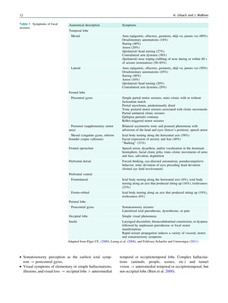 • Somatosensory perception as the earliest ictal symp-
tom ? postcentral gyrus.
• Visual symptoms of elementary or simple hallucinations,
illusions, and visual loss ? occipital lobe [ anteromedial
temporal or occipitotemporal lobe. Complex hallucina-
tions (animals, people, scenes, etc.) and tunnel
vision ? anteromedial temporal or occipitotemporal, but
not occipital lobe (Bien et al. 2000).
Table 1 Symptoms of focal
seizures
Anatomical description Symptoms
Temporal lobe
Mesial Aura (epigastric, olfactory, gustatory, déjà vu, jamais vu) (80%)
Oroalimentary automatisms (34%)
Staring (40%)
Arrest (20%)
(Ipislateral) head turning (27%)
Contralateral arm dystonia (38%)
(Ipsilateral) nose wiping (rubbing of nose during or within 60 s
of seizure termination) (50–85%)
Lateral Aura (epigastric, olfactory, gustatory, déjà vu, jamais vu) (50%)
Oroalimentary automatisms (45%)
Staring (40%)
Arrest (10%)
(Ipislateral) head turning (20%)
Contralateral arm dystonia (20%)
Frontal lobe
Precentral gyrus Simple partial motor seizures, tonic–clonic with or without
Jacksonian march
Partial myoclonus, predominantly distal
Tonic postural motor seizures associated with clonic movements
Partial unilateral clonic seizures
Epilepsia partialis continua
Reﬂex-triggered motor seizures
Premotor (supplementary motor
area)
Bilateral asymmetric tonic and postural phenomena with
adversion of the head and eyes (fencer’s position), speech arrest
Mesial (cingulate gyrus, inferior
bounder corpus callosum)
Ictal body turning along the horizontal axis (58%)
Facial expression of anxiety and fear (40%)
‘‘Barking’’ (31%)
Frontal operuclum Speech arrest, dysarthria, and/or vocalization in the dominant
hemisphere, facial clonic jerks, tonic–clonic movements of arms
and face, salivation, deglutition
Prefrontal dorsal Forced thinking, eye-directed automatism, pseudocompulsive
behavior, tonic deviation of eyes preceding head deviation
(frontal eye ﬁeld involvement)
Prefrontal ventral
Frontolateral Ictal body turning along the horizontal axis (6%), ictal body
turning along an axis that produced sitting up (16%), restlessness
(23%)
Fronto-orbital Ictal body turning along an axis that produced sitting up (19%),
restlessness (6%)
Parietal lobe
Postcentral gyrus Somatosensory seizures
Lateralized ictal paresthesias, dysesthesias, or pain
Occipital lobe Simple visual phenomena
Insula Laryngeal discomfort, throacoabdominal constriction, or dyspnea
followed by unpleasant paresthesias or focal motor
manifestations
Rapid seizure propagation induces a variety of visceral, motor,
and somatosensory symptoms
Adapted from Elger CE. (2000), Leung et al. (2008), and Foldvary-Schaefer and Unnwongse (2011)
12 H. Urbach and J. Wellmer
 