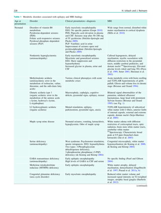 Table 1 Metabolic disorders associated with epilepsy and MRI ﬁndings
Age at
presentation
Disorder Clinical presentation—diagnosis MRI
Neonatal Disorders of vitamin B6
metabolism
Pyridoxine-dependent seizures
(PDS)
Folinic acid–responsive seizures
Pyridoxal phosphate–dependent
seizures (PLP)
Early myoclonic encephalopathy
EEG: No speciﬁc pattern (Gospe 2010)
PDS: Pipecolic acid elevation in plasma
and CSF. Seizures stop after 50–100 mg
of IV pyridoxine (Stöckler-Ipsiroglu and
Plecko 2009)
PLP: Vanillatic acid in urine
Improvement of seizures upon oral
pyridoxalphosphate (Stöckler-Ipsiroglu
and Plecko 2009)
Wide range from normal, disturbed white
matter myelination to cortical dysplasia
(Mills et al. 2010)
Nonketotic hyperglycinemia
(aminoacidopathy)
Early myoclonic encephalopathy
Myoclonic and generalized seizures
EEG: Burst suppression and
hypsarrhythmia
Increased glycine in plasma, urine and
CSF
Callosal hypogenesis, delayed
myelination, myelin vacuolation with
diffusion restriction in the pyramidal
tracts, middle cerebral peduncles, and
dentate nuclei H1
Spectroscopy: Elevated
glycine levels (short and long TE) (Press
et al. 1989, Sener 2003, Huisman et al.
2002)
Methylmalonic aciduria
(aminoaciduria: error in the
metabolism of isoleucine, valine,
threonine, and the odd-chain fatty
acids)
Various clinical phenoptyes with acute
metabolic crises
Acute metabolic crisis with brain swelling
and T2/FLAIR hyperintensity of globi
pallidi. Gliosis and volume loss in chronic
stage (Brismar and Ozand 1994)
Glutaric aciduria type 1
(organic aciduria: error in the
metabolism of the aminoc acids
L-lysine, hydroxyl-L-lysine,
L-trypthophan)
Macrocephaly, cephalgia, cognitive
deﬁcits, pyramidal signs, epilepsy, tremor
Bilateral signal abnormalities of the
putamina, subdural effusions/
haematomas, large head with prominent
Sylvian ﬁssures (Brismar and Ozand
1995) (see Fig. 1)
L2 hydroxyglutaric aciduria
(organic aciduria)
Mental retardation, epilepsy,
parkinsonism, pyramidal signs, ataxia
T2/FLAIR hyperintensity of subcortical
white matter with U-ﬁbers, anterior limbs
of internal capsule, external and extreme
capsule, dentate nuclei (Seijo-Martínez
et al. 2005)
Maple syrup urine disease Neonatal seizures, vomiting, ketoacidosis,
hypoglycemia. Odor of maple syrup
White matter edema with diffusion
restriction of corticospinal tracts, optic
radiation, brain stem white matter tracts,
cerebellar white matter
H1
Spectroscopy: Characteristic broad
peak at 0.9 ppm (branched chain
ketoacids) (Jan et al. 2003)
Serine deﬁciency
(aminoacidopathy)
West syndrome. Psychomotor retardation,
spastic tetraparesis. EEG: hypsarrhythmia
Two types: 3-Phosphoglycerate
dehydrogenase deﬁciency,
3-phosphoserine phosphatase (3-PSP)
deﬁciency (de Koning and Klomp 2004)
Congenital microcephaly, white matter
hypomyelination (de Koning et al. 2000,
de Koning and Klomp 2004)
GABA transaminase deﬁciency
(aminoacidopathy)
Early epileptic encephalopathy
High levels of GABA in CSF and serum
No speciﬁc ﬁnding (Pearl and Gibson
2004)
Methylene tetrahydrofolate
reductase (MTHFR) deﬁciency
Early epileptic encephalopathy White matter atrophy, delayed
myelination, demyelination (Engelbrecht
et al. 1997; Prasad et al. 2011a, b)
Congenital glutamine deﬁciency
(urea cycle disorder)
Early myoclonic encephalopathy Reduced white matter volume and
increased signal intensity on T2-weighted
images, atrophic basal ganglia (Haeberle
et al. 2012)
(continued)
228 H. Urbach and J. Reimann
 