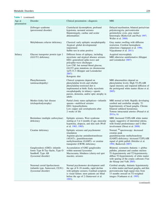 Table 1 (continued)
Age at
presentation
Disorder Clinical presentation—diagnosis MRI
Zellweger syndrome
(peroxisomal disorder)
Craniofacial dysmorphism, profound
hypotonia, neonatal seizures
Hepatomegaly, cardiac and ocular
abnormalities
Delayed myelination, bilateral perisylvian
polymicrogyria, periventricular
germinolytic cysts, gray matter
heterotopia (Barkovich and Peck 1997;
Weller et al. 2008)
Molybdenum cofactor deﬁciency Classical: early epileptic encephalopathy
Atypical: global developmental
impairment
Sulﬁte test in urine positive
Gray matter swelling with diffusion
restriction. Cerebral hemispheric
infarctions (Appignani et al. 1996;
Vijayakumar et al. 2011)
Infancy Glucose transporter protein type 1
(GLUT1) deﬁciency
Different forms of epilepsy, including
myoclonic and atypical absence seizures
EEG: generalized spike-wave and
polyspike-wave discharges
Low CSF, but normal blood glucose,
GLUT1 gene mutations on chromosome
1p35-31.3 (Klepper and Leiendecker
2007)
Ketogenic diet
Acquired microcephaly
MRI otherwise uninformative (Klepper
and Leiendecker 2007)
Phenylketonuria
(aminoacidopathy)
Clinical symptoms depend on
phenylalaline levels and whether
phenylalaline-restricted diet is
implemented at birth: Early myoclonic
encephalopathy in infancy—spastic
paresis, dementia, and/or optic atrophy in
adults
MRI abnormalities depend on
phenylalaline levels: High T2-/FLAIR
signal intensity and impaired diffusion of
the peritrigonal white matter (Kono et al.
2005)
Menkes kinky hair disease
(trichopoliodystrophy)
Partial clonic status epilepticus—infantile
spasms—multifocal seizures
EEG: hypsarrhythmia
Low copper and ceruloplasmin after
2 weeks of life
MRI normal at birth. Rapidly developing
cerebral and cerebellar atrophy. T1
hyperintensity of basal ganglia. Chronic
bilateral subdural hematomas.
Tortous intracranial arteries (Prasad et al.
2011a, b)
Biotinidase (multiple carboxylase)
deﬁciency
Epileptic seizures, West syndrome
starting at 3 or 4 months of age, muscular
hypotonia, alopecia, and skin rash (Wolf
et al. 1983, 1985)
MRI: Increased T2/FLAIR white matter
signal, suggestive of interstitial edema,
with frontal predominance and U-ﬁber
involvement (Desai et al. 2008)
Creatine deﬁciency Epileptic seizures and psychomotor
retardation
Arginine-glycine amindinotransferase
(AGAT)-, guanidinoacetate
methyltransferae (GAMT)- or creatine
transporter (CRTR) deﬁciency
Normal, H1
spectroscopy: decreased
creatine peak
guanidinoacetate methyltransferae
(GAMT)-deﬁciency: increased T2/FLAIR
signal of globi pallidi (Stöckler et al.
1994; Barkovich 2007)
Gangliosidosis (GM2): infantile
forms Type B Tay–Sachs, Type O
Sandhoff, Type AB
(lysosomal disorder)
Accumulation of GM2 gangliosides
within neuronal lysosomes
Macrocrania, blindness (cherry-red spot
macula), seizures
Bilateral, symmetric thalamic [ globus
pallidus, putamen and caudate nucleus
T1-hyperintensity and T2-hypointensity,
diffuse T2-hyperintensity of white matter
with sparing of the corpus callosum (Van
der Knaap and Valk 2005)
Neuronal ceroid lipofuscinosis
(infantile type, Santavuori, CLN1)
(lysosomal disorder)
Normal psychomotor development until
the age of 8–18 months, rapid decline
with epileptic seizures. Cardinal symptom
is visual failure; most patients are blind
before the age of 2 (Santavuori et al.
1993).
Cerebral atrophy, thalamic hypointensity
to white matter and basal ganglia, and thin
periventricular high-signal rims from
13 months onward on T2-weighted
images (Vanhanen et al. 1995)
(continued)
Metabolic Disorders 229
 