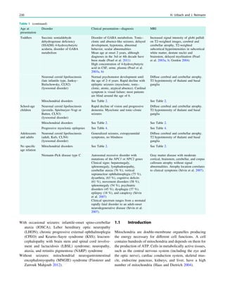 With occasional seizures: infantile-onset spino-cerebellar
ataxia (IOSCA); Leber hereditary optic neuropathy
(LHON); chronic progressive external ophthalmoplegia
(CPEO) and Kearns–Sayre syndrome (KSS); leucoen-
cephalopathy with brain stem and spinal cord involve-
ment and lactacidosis (LBSL) syndrome; neuropathy,
ataxia, and retinitis pigmentosa (NARP) syndrome
Without seizures: mitochondrial neurogastrointestinal
encephalomyopathy (MNGIE) syndrome (Finsterer and
Zarrouk Mahjoub 2012).
1.1 Introduction
Mitochondria are double-membrane organelles producing
the energy necessary for different cell functions. A cell
contains hundreds of mitochondria and depends on them for
the production of ATP. Cells in metabolically active tissues,
such as the central nervous system (including the eye and
the optic nerve), cardiac conduction system, skeletal mus-
cle, endocrine pancreas, kidneys, and liver, have a high
number of mitochondria (Haas and Dietrich 2004).
Table 1 (continued)
Age at
presentation
Disorder Clinical presentation—diagnosis MRI
Toddlers Succinic semialdehyde
dehydrogenase deﬁciency
(SSADH) 4-hydroxybutyric
aciduria, disorder of GABA
metabolism
Disorder of GABA metabolism. Tonic–
clonic and absence-like seizures, delayed
development, hypotonia, abnormal
behavior, ocular abnormalities
Mean age at onset 2 years, although
diagnoses in the 3rd or 4th decade have
been made (Pearl et al. 2011)
High concentration of 4-hydroxybutyric
acid in CSF, urine, plasma (Pearl et al.
2003a, b)
Increased signal intensity of globi pallidi
on T2-weighted images, cerebral and
cerebellar atrophy, T2-weighted
subcortical hyperintensities in subcortical
white matter, dentate nuclei and
brainstem, delayed myelination (Pearl
et al. 2003a, b; Gordon 2004)
Neuronal ceroid lipofuscinosis
(late infantile type, Janksy–
Bielschowsky, CLN2)
(lysosomal disorder)
Normal psychomotor development until
the age of 2–4 years. Rapid decline with
epileptic seizures (myoclonic, tonic–
clonic, atonic, atypical absence). Cardinal
symptom is visual failure; most patients
are blind around the age of 6.
Diffuse cerebral and cerebellar atrophy.
T2 hypointensity of thalami and basal
ganglia
Mitochondrial disorders See Table 2. See Table 2.
School-age
children
Neuronal ceroid lipofuscinosis
(juvenile, Spielmeyer–Vogt or
Batten, CLN3)
(lysosomal disorder)
Rapid decline of vision and progressive
dementia. Myoclonic and tonic–clonic
seizures
Diffuse cerebral and cerebellar atrophy.
T2 hypointensity of thalami and basal
ganglia
Mitochondrial disorders See Table 2. See Table 2.
Progressive myoclonic epilepsies See Table 4. See Table 4.
Adolescents
and adults
Neuronal ceroid lipofuscinosis
(adult, Kufs, CLN4)
(lysosomal disorder)
Generalized seizures, extrapyramidal
symptoms, no blindness
Diffuse cerebral and cerebellar atrophy.
T2 hypointensity of thalami and basal
ganglia
No speciﬁc
age relation
Mitochondrial disorders See Table 2. See Table 2.
Niemann–Pick disease type C Autosomal recessive disorder with
mutations of the NPC1 or NPC2 genes
Clinical signs: hepatomegaly,
splenomegaly, lymphadenopathy,
cerebellar ataxia (76 %), vertical
supranuclear ophthalmoplegia (75 %),
dysarthria, (63 %), cognitive deﬁcits
(61 %), movement disorders (58 %),
splenomegaly (54 %), psychiatric
disorders (45 %), dysphagia (37 %),
epilepsy (18 %), and cataplexy (Sévin
et al. 2007)
Clinical spectrum ranges from a neonatal
rapidly fatal disorder to an adult-onset
neurodegenerative disease (Sévin et al.
2007).
Gray matter disease with moderate
cortical, brainstem, cerebellar, and corpus
callosum atrophy without signal
abnormalities. Atrophy location correlates
to clinical symptoms (Sévin et al. 2007).
230 H. Urbach and J. Reimann
 