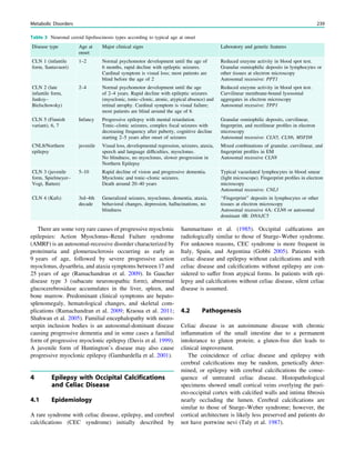 There are some very rare causes of progressive myoclonic
epilepsies: Action Myoclonus–Renal Failure syndrome
(AMRF) is an autosomal-recessive disorder characterized by
proteinuria and glomerusclerosis occurring as early as
9 years of age, followed by severe progressive action
myoclonus, dysarthria, and ataxia symptoms between 17 and
25 years of age (Ramachandran et al. 2009). In Gaucher
disease type 3 (subacute neuronopathic form), abnormal
glucocerebrosidase accumulates in the liver, spleen, and
bone marrow. Predominant clinical symptoms are hepato-
splenomegaly, hematological changes, and skeletal com-
plications (Ramachandran et al. 2009; Kraoua et al. 2011;
Shahwan et al. 2005). Familial encephalopathy with neuro-
serpin inclusion bodies is an autosomal-dominant disease
causing progressive dementia and in some cases a familial
form of progressive myoclonic epilepsy (Davis et al. 1999).
A juvenile form of Huntington’s disease may also cause
progressive myoclonic epilepsy (Gambardella et al. 2001).
4 Epilepsy with Occipital Calcifications
and Celiac Disease
4.1 Epidemiology
A rare syndrome with celiac disease, epilepsy, and cerebral
calciﬁcations (CEC syndrome) initially described by
Sammaritano et al. (1985). Occipital calﬁcations are
radiologically similar to those of Sturge–Weber syndrome.
For unknown reasons, CEC syndrome is more frequent in
Italy, Spain, and Argentina (Gobbi 2005). Patients with
celiac disease and epilepsy without calciﬁcations and with
celiac disease and calciﬁcations without epilepsy are con-
sidered to suffer from atypical forms. In patients with epi-
lepsy and calciﬁcations without celiac disease, silent celiac
disease is assumed.
4.2 Pathogenesis
Celiac disease is an autoimmune disease with chronic
inﬂammation of the small intestine due to a permanent
intolerance to gluten protein; a gluten-free diet leads to
clinical improvement.
The coincidence of celiac disease and epilepsy with
cerebral calciﬁcations may be random, genetically deter-
mined, or epilepsy with cerebral calciﬁcations the conse-
quence of untreated celiac disease. Histopathological
specimens showed small cortical veins overlying the pari-
eto-occipital cortex with calciﬁed walls and intima ﬁbrosis
nearly occluding the lumen. Cerebral calciﬁcations are
similar to those of Sturge–Weber syndrome; however, the
cortical architecture is likely less preserved and patients do
not have portwine nevi (Taly et al. 1987).
Table 3 Neuronal ceroid lipofuscinosis types according to typical age at onset
Disease type Age at
onset
Major clinical signs Laboratory and genetic features
CLN 1 (infantile
form, Santavuori)
1–2 Normal psychomotor development until the age of
6 months, rapid decline with epileptic seizures.
Cardinal symptom is visual loss; most patients are
blind before the age of 2
Reduced enzyme activity in blood spot test.
Granular osmiophilic deposits in lymphocytes or
other tissues at electron microscopy
Autosomal recessive: PPT1
CLN 2 (late
infantile form,
Janksy–
Bielschowsky)
2–4 Normal psychomotor development until the age
of 2–4 years. Rapid decline with epileptic seizures
(myoclonic, tonic–clonic, atonic, atypical absence) and
retinal atrophy. Cardinal symptom is visual failure;
most patients are blind around the age of 6
Reduced enzyme activity in blood spot test.
Curvilinear membrane-bound lysosomal
aggregates in electron microscopy
Autosomal recessive: TPP1
CLN 5 (Finnish
variant), 6, 7
Infancy Progressive epilepsy with mental retardation.
Tonic–clonic seizures, complex focal seizures with
decreasing frequency after puberty, cognitive decline
starting 2–5 years after onset of seizures
Granular osmiophilic deposits, curvilinear,
ﬁngerprint, and rectilinear proﬁles in electron
microscopy
Autosomal recessive: CLN5, CLN6, MSFD8
CNL8/Northern
epilepsy
juvenile Visual loss, developmental regression, seizures, ataxia,
speech and language difﬁculties, myoclonus.
No blindness, no myoclonus, slower progression in
Northern Epilepsy
Mixed combinations of granular, curvilinear, and
ﬁngerprint proﬁles in EM
Autosomal recessive CLN8
CLN 3 (juvenile
form, Spielmeyer–
Vogt, Batten)
5–10 Rapid decline of vision and progressive dementia.
Myoclonic and tonic–clonic seizures.
Death around 20–40 years
Typical vacuolated lymphocytes in blood smear
(light microscope). Fingerprint proﬁles in electron
microscopy
Autosomal recessive: CNL3
CLN 4 (Kufs) 3rd–4th
decade
Generalized seizures, myoclonus, dementia, ataxia,
behavioral changes, depression, hallucinations, no
blindness
‘‘Fingerprint’’ deposits in lymphocytes or other
tissues at electron microscopy
Autosomal recessive 4A: CLN6 or autosomal
dominant 4B: DNAJC5
Metabolic Disorders 239
 