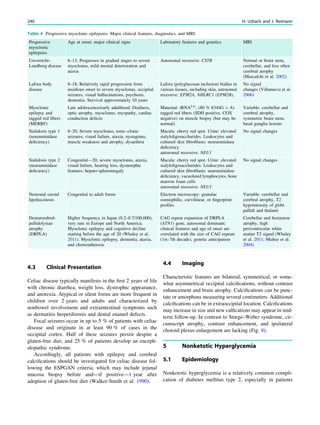 4.3 Clinical Presentation
Celiac disease typically manifests in the ﬁrst 2 years of life
with chronic diarrhea, weight loss, dystrophic appearance,
and anorexia. Atypical or silent forms are more frequent in
children over 2 years and adults and characterized by
nonbowel involvement and extraintestinal symptoms such
as dermatitis herpetiformis and dental enamel defects.
Focal seizures occur in up to 5 % of patients with celiac
disease and originate in at least 90 % of cases in the
occipital cortex. Half of these seizures persist despite a
gluten-free diet, and 25 % of patients develop an enceph-
alopathic syndrome.
Accordingly, all patients with epilepsy and cerebral
calciﬁcations should be investigated for celiac disease fol-
lowing the ESPGAN criteria, which may include jejunal
mucosa biopsy before and—if positive—1 year after
adoption of gluten-free diet (Walker-Smith et al. 1990).
4.4 Imaging
Characteristic features are bilateral, symmetrical, or some-
what asymmetrical occipital calciﬁcations, without contrast
enhancement and brain atrophy. Calciﬁcations can be punc-
tate or amorphous measuring several centimeters. Additional
calciﬁcations can be in extraoccipital location. Calciﬁcations
may increase in size and new calﬁcations may appear in mid-
term follow-up. In contrast to Sturge–Weber syndrome, cir-
cumscript atrophy, contrast enhancement, and ipsilateral
choroid plexus enlargement are lacking (Fig. 8).
5 Nonketotic Hyperglycemia
5.1 Epidemiology
Nonketotic hyperglycemia is a relatively common compli-
cation of diabetes mellitus type 2, especially in patients
Table 4 Progressive myoclonic epilepsies: Major clinical features, diagnostics, and MRI
Progressive
myoclonic
epilepsies
Age at onset, major clinical signs Laboratory features and genetics MRI
Unverricht–
Lundborg disease
6–13, Progresses in gradual stages to severe
myoclonus, mild mental deterioration and
ataxia
Autosomal recessive: CSTB Normal or brain stem,
cerebellar, and less often
cerebral atrophy
(Mascalchi et al. 2002)
Lafora body
disease
8–18, Relatively rapid progression from
insidious onset to severe myoclonus, occipital
seizures, visual hallucinations, psychosis,
dementia. Survival approximately 10 years
Lafora (polyglucosan inclusion) bodies in
various tissues, including skin, autosomal
recessive: EPM2A, NHLRC1 (EPM2B),
No signal
changes (Villanueva et al.
2006)
Myoclonic
epilepsy and
ragged red ﬁbers
(MERRF)
Late adolescence/early adulthood. Deafness,
optic atrophy, myoclonus, myopathy, cardiac
conduction defects
Maternal: tRNALys
, (80 % 8344G [ A)
ragged red ﬁbers (SDH positive, COX
negative) on muscle biopsy (but may be
normal)
Variable: cerebellar and
cerebral atrophy,
symmetric brain stem,
basal ganglia lesions
Sialidosis type 1
(neuraminidase
deﬁciency)
8–20, Severe myoclonus, tonic–clonic
seizures, visual failure, ataxia, nystagmus,
muscle weakness and atrophy, dysarthria
Macula: cherry red spot. Urine: elevated
sialyloligosaccharides. Leukocytes and
cultured skin ﬁbroblasts: neuraminidase
deﬁciency
autosomal recessive: NEU1
No signal changes
Sialidosis type 2
(neuraminidase
deﬁciency)
Congenital—20, severe myoclonus, ataxia,
visual failure, hearing loss, dysmorphic
features, hepato-splenomegaly
Macula: cherry red spot. Urine: elevated
sialyloligosaccharides. Leukocytes and
cultured skin ﬁbroblasts: neuraminidase
deﬁciency, vacuolated lymphocytes, bone
marrow foam cells
autosomal recessive: NEU1
No signal changes
Neuronal ceroid
lipofuscinosis
Congenital to adult forms Electron microscopy: granular
osmiophilic, curvilinear, or ﬁngerprint
proﬁles
Variable: cerebellar and
cerebral atrophy, T2
hypointensity of globi
pallidi and thalami
Dentatorubral-
pallidolysian
atrophy
(DRPLA)
Higher frequency in Japan (0.2–0.7/100,000),
very rare in Europe and North America.
Myoclonic epilepsy and cognitive decline
starting before the age of 20 (Whaley et al.
2011). Myoclonic epilepsy, dementia, ataxia,
and choreoathetosis
CAG repeat expansion of DRPLA
(ATN1) gene, autosomal dominant;
clinical features and age of onset are
correlated with the size of CAG repeats
(1st–7th decade), genetic anticipation
Cerebellar and brainstem
atrophy, high
periventricular white
matter T2 signal (Whaley
et al. 2011; Muñoz et al.
2004)
240 H. Urbach and J. Reimann
 