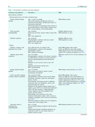 Table 1 Electroclinical syndromes and other epilepsies
Syndromes and epilepsies Description MRI
Electroclinical syndrome
Neonatal period (up to 44 weeks’ gestational age)
Benign familial infantile
epilepsy
Age: 1 week to 6 months
Autosomal dominant: KCNQ2 gene defect on
chromosome band 20q13, KCNQ3 gene defect on
chromosome band 8q24
Unprovoked partial or generalized clonic seizures in
the neonatal period or early infancy, benign course
EEG: normal ﬁndings or focal abnormalities
MRI ﬁndings normal
Early myoclonic
encephalopathy
Age: newborns
Partial and myoclonic seizures within 10 days after
birth
EEG: burst suppression
Multiple different causes
MRI dependent on cause
Ohtahara syndrome Age: newborns
Encephalopathic syndrome with tonic seizures
within 10 days after birth
EEG: burst suppression
Multiple different causes
MRI dependent on cause
Infancy
Epilepsy of infancy with
migrating focal seizures
Age: within the ﬁrst six months of life
Encephalopathic syndrome with migrating,
polymorphous seizures
EEG: multifocal discharges
Initial MRI ﬁndings often normal
Follow-up MRI may show brain atrophy.
Hippocampal sclerosis has been described in
around 15% of patients (Caraballo et al. 2011)
Infantile spasms (West
syndrome)
Age: 3–8 months
Encephalopathic syndrome with seizures consisting
of sudden ﬂexion, extension, or mixed extension–
ﬂexion of predominantly proximal and truncal
muscles
Duration of a few seconds. Series of up to 50
seizures
Impaired consciousness during series
EEG: hypsarrhythmia
MRI shows lesions in 61% of cases (Osborne et al.
2010)
Benign familial infantile
epilepsy
Age: 3–9 months
Focal seizures occurring in clusters, normal
psychomotor development
MRI ﬁndings normal (Striano et al. 2007)
Severe myoclonic epilepsy
of infancy (Dravet syndrome)
Age: around 6 months
Encephalopathic syndrome with recurrent febrile
hemiclonic, myoclonic, grand mal, and atypical
absence seizures
Poor prognosis and frequent death in childhood.
Adults may show low intelligence, autism, and
nocturnal grand mal seizures
Mutations of the neuronal sodium channel type 1
subunit a gene (SCN1A) on chromosome band 2q24
(80%). The gene encodes a voltage-dependent
sodium channel in the CNS, peripheral nerve
system, and heart muscle
EEG ﬁndings can be normal at onset, later
multifocal abnormalities (spikes, spike- and-wave
complexes, polyspikes, slow waves) occur (Guerrini
et al. 2011)
Myoclonic epilepsy in infancy may be considered a
variant with a more benign course
Initial MRI ﬁndings often normal
Follow-up MRI may show abnormalities in a
minority of patients comprising cortical brain
atrophy, hippocampal sclerosis (3–71%), gray
matter–white matter demarcation loss, and other
subtle cortical dysplasias (Siegler et al. 2005;
Striano et al. 2007)
Myoclonic status in
nonprogressive
encephalopathies
Age: 1–5 years
Several familial epilepsy syndromes with myoclonic
features
Chromosomal disorder (Angelman syndrome, 4p
syndrome) in 50% of cases, family history of
seizures in 20% of cases
MRI ﬁndings abnormal in 20% of cases
(continued)
16 H. Urbach et al.
 