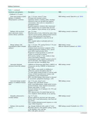 Table 1 (continued)
Syndromes and epilepsies Description MRI
Childhood (1–12 years)
Early-onset benign occipital
epilepsy of childhood
(Panayitopoulos syndrome)
Age: 1–14 years, mean 4.7 years
Prolonged and nocturnal seizures
Autonomic features (vomiting, pallor, sweating)
followed by tonic eye deviation and impaired
consciousness, may evolve to a hemiclonic or
generalized seizure
Excellent prognosis, treatment often unnecessary
EEG: interictal runs of occipital sharp and slow
wave complexes which attenuate on eye opening
MRI ﬁndings normal (Specchio et al. 2010)
Epilepsy with myoclonic
atonic (previously astatic)
seizures (Doose syndrome)
Age: 2–4 years
Myoclonic jerks of arms, followed by astatic drops
with loss of erect posture, jerking of facial muscles,
with or without preserved consciousness
Epileptic encephalopathy in some but not all
children
EEG: irregular spikes or polyspike-and wave
complexes
MRI ﬁndings normal or abnormal
Benign epilepsy with
centrotemporal spikes (rolandic
epilepsy)
Age: 1–14 years, 75% starting between 7–10 years
Male-to-female ratio 1.5 :1
Unilateral facial sensorimotor symptoms (30%),
oropharyngolaryngeal symptoms (53%), speech
arrest (40%), hypersalivation (30%)
Progression to hemiconvulsions or grand mal
seizures in around half of patients
Brief seizures, lasting 1–3 min, mainly at sleep
onset or just before awakening
Centrotemporal spikes, mainly localized at the C3
and C4 electrodes, often bilateral, activated by
drowsiness and slow (non-REM) sleep
MRI ﬁndings normal
MRI not indicated (Gaillard et al. 2009)
Autosomal dominant
nocturnal frontal lobe epilepsy
CHRNA4 on chromosome band 20q13, CHRNA2 on
chromosome arm 8q, CHRNB2 on chromosome
band 1q21
Age: variable, onset usually in childhood or
adolescence, persists throughout adult life
3 or more attacks lasting seconds to 3 min per night
Clusters of brief nocturnal motor seizures with
hyperkinetic or tonic manifestations
EEG: ictal EEG ﬁndings often normal or obscured
by movements, epileptiform discharges 10%
MRI ﬁndings normal
Late-onset benign occipital
epilepsy of childhood (Gastaut
type)
Age: 3–16 years, mean 8 years
Frequent, brief, and diurnal seizures
Initial visual hallucinations, simple partial seizures,
postictal headache, rarely impaired consciousness
Seizure remit within 2–5 years
Increased familial risk of epilepsies (21–37%) and
migraine (9–16%)
EEG: interictal runs of occipital sharp and slow
wave complexes which attenuate on eye opening
MRI ﬁndings normal
Idiopathic photosensitive
occipital epilepsy
Age: 5–17 years
Seizures induced by television and video games,
diurnal, brief, visual hallucinations, tonic head and
eye version
EEG: occipital photoparoxysmal response at a wide
range of ﬂash frequencies
MRI ﬁndings normal
Epilepsy with myoclonic
absence
Age: through childhood with a peak at 7 years
Myoclonic absences with rhythmic jerking, mainly
of the shoulders, arms, and legs.
EEG: 3-Hz spikes and waves
MRI ﬁndings normal (Caraballo et al. 2011)
(continued)
Epilepsy Syndromes 17
 