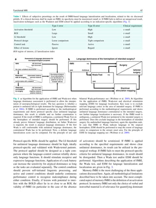 Protocol-speciﬁc ROIs should be applied. The LI threshold
for unilateral language dominance should be high, ideally
protocol-speciﬁc and validated with Wada-tested patients.
The protocol applied should be designed as a tight com-
parison where the language–control contrast reliably shows
only language functions. It should stimulate receptive and
expressive language functions. Application of a task battery
can increase the sensitivity for atypical dominance as long
as the tasks are evaluated separately. The control condition
should prevent self-initiated linguistic processing, and
active and control conditions should underlie continuous
performance control to recognize malcompliance during
either condition. Finally, if lesions with potential to inter-
fere with the BOLD effect lie in or close to an ROI, the
validity of fMRI (in particular in the case of the absence
of activation) should be scrutinized. If fMRI is applied
according to the speciﬁed requirements and shows clear
unilateral dominance, its result can be utilized in the pre-
surgical workup. If fMRI fails to meet the protocol-speciﬁc
criteria for unilateral language dominance, its result should
be disregarded. Then a Wada test and/or ESM should be
performed. Algorithms describing the application of fMRI,
the Wada test, and ESM for language lateralization and
localization are given in Fig. 3.
Memory fMRI is the most challenging of the three appli-
cations discussed here. Again, all methodological limitations
described have to be taken into account. The most compli-
cated aspect of memory fMRI is the deﬁnition of an activation
protocol. In memory fMRI not only the choice of verbal and
nonverbal material is of relevance for quantifying dominant
Table 1 Effects of subjective presettings on the result of fMRI-based language lateralization and localization, related to the six discussed
pitfalls. If a clinical decision shall be made on fMRI, its speciﬁcity must be maximized (small a). If fMRI fails to deliver an unequivocal result,
inactivation techniques such as the Wadatest and ESM school be applied according to an indication-speciﬁc algorithms (Fig. 3)
Type I error Type II error Clinical requirement
Activation threshold Low High a small
ROI Large Small a small
LI threshold Low High a small
Protocol design Loose comparison Tight comparison a small
Control task Passive Active a small
Effect of lesions Ignore Regard a small
ROI region of interest, LI lateralization index
Fig. 3 a Algorithm for the application of fMRI and Wada-test when
language dominance assessment is performed to allow the interpre-
tation of neuropsychological results. The key question is whether a
patient is unilateral left or right dominant for language (Helmstaedter
et al. 2004). If fMRI is performed according to the methodological
requirements and shows protocol speciﬁc clear unilateral language
dominance, this result is reliable and no further examination is
required. If the result of fMRI is ambiguous, a unilateral Wada Test on
the hemisphere of intended surgery should be performed. If this
already proves bilateral language distribution, no futher Wada-test
is required, the result is atypical language dominance. If the ﬁrst
Wada is still conformable with unilateral language dominance, the
contralateral Wada has to be performed. Now, a deﬁnite language
lateralization score can be computed. For the principle of uni- and
bilateral Wada-performance see: (Wellmer et al. 2005). b Algorithm
for the application of fMRI, Wada-test and electrical stimulation
mapping (ESM) for language localization. Key issue is to exclude
relevant language cortex in the area of intended surgery. If fMRI is
performed according to the methodological requirements and shows
unilateral language dominance contralateral to the intended surgery,
nor further language localization is necessary. If the fMRI result is
ambiguous, a unilateral Wada test ipsilateral to the intended surgery is
performed. Does this exclude language in the hemisphere of intended
surgery (by undisturbed language function), again the algorithm ends.
In case that fMRI or Wada indicate language in the surgical
hemisphere, ESM should be performed to map the extent of language
cortex in comparison to the seizure onset area. For the principle of
ESM for language mapping see: (Wellmer et al. 2009)
Functional MRI 47
 