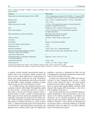 or spatially exclude unwanted macromolecule signals are
inherent parts of the examination. Spatial exclusion (also
known as outer volume suppression) is needed because of
intense lipid signals arising from the scalp. Disturbances
from fat, but also inhomogeneities near the base of the skull,
can make MRS a tedious technique in epilepsy as epilep-
togenic lesions are often mesiotemporal or cortical.
In vivo MRS measures only metabolites present at con-
centrations of about 1 mM or higher. The metabolites studied
are shown in Fig. 1. At long echo times (TE C 135 ms), a
large signal is present from N-acetyl aspartate (NAA), a
neuronal marker, or better, a marker of neuronal function.
Other peaks stem from creatine plus phosphocreatine (Cr)
supposedly representing the energy level and cellular den-
sity; choline-containing compounds (Cho) represent mem-
brane turnover. At shorter echo times (e.g., 30 ms, as shown
in Fig. 1), additional interesting peaks can be detected from
myo-inositol (Ins; representing gliosis) and glutamate and
glutamine (Glx; excitatory amino acids), but sophisticated
modeling is necessary to distinguish the latter from the
overlapping peaks, and baseline irregularities remain a major
source of error at shorter echo times.
In single-voxel spectroscopy (SV-MRS), slice-selective
excitation in three orthogonal planes excites a cuboid
volume at their intersection (Fig. 1). The other common
localization tool uses phase encoding, as in imaging. This is
known as spectroscopic imaging (MRSI), sometimes called
chemical shift imaging (CSI), and produces a slice with a
grid of multiple voxels (Fig. 2).
Since the areas under the curves of metabolite signals are
directly proportional to their concentrations in the tissue,
spectra can be looked at qualitatively, or metabolite con-
centrations can be estimated quantitatively. Most com-
monly, the ratio of one peak to another is reported, such as
NAA/Cr or NAA/(Cr ? Cho). This has the advantage that
any temporal, spatial, or intersubject differences in machine
performance cancel out. Ratios can vary both in different
tissues of the brain and in disease.
Table1 Textbook knowledge* on MRS in surgically remediable lesions in chronic epilepsy: low NAA and moderatly increased Cho are
frequent ﬁndings.
Pathology MRS ﬁnding*
Hippocampal sclerosis/mesial temporal sclerosis (MTS) ; NAA in hippocampus, temporal lobe; NAA/Cho  0.8 suggests MTS;
if scan patient within 24 hours of seizure, lactate/lipid peaks reported
Benign tumours : Cho, ; NAA (vs. malignant tumours: :–::: Cho, : lactate/lipid)
Ganglioglioma : Cho, ; NAA
Diffuse astrocytoma, low grade :–:: Cho, ; NAA typical but not speciﬁc; relatively high Ins/Cr
(compared to anaplastic astrocytoma)
DNT Nonspeciﬁc (: Cho, ; NAA), but lactate present in some
Focal cortical dysplasia ; NAA, (: Cho); but ; NAA less pronounced compared to
low grade astrocytomas
Other malformations of cortical development Heterotopia: NAA and Cho are variable;
Pachygyria-Polymicrogyria: ; NAA
Tuberous sclerosis ; NAA/Cr, : Ins/Cr; lactate in seizure onset?
Cavernoma (-)
Porencephaly Absence of normal brain metabolites
Scars due to chronic cerebral infarction ; NAA
Posttraumatic scars ; NAA
Rasmussen encephalitis ; NAA, ; Cho; : Ins, : glutamine/glutamate
Hemiconvulsion-Hemiplegia-Epilepsy-Syndrome
(following a febrile status epilepticus)
Within 24 hours of status: lactate and lipids; later: ; NAA
Arteriovenous Malformation (-)
Hemimegalencephaly (a hemispheric malformation
of cortical development)
Progressive ; NAA, : Cho, : Cr, : Ins
Sturge Weber Syndrome ; NAA, : Cho
Neurocysticercosis ; NAA, ; Cr; : Cho, : lactate, : alanine
*extracted and modiﬁed from: Osborn A (Ed). Diagnostic Imaging—Brain. Amirsys, Salt Lake City, 2004
NAA N-Acetyl-aspartate; Cho choline, Cr creatine, Ins myo-inositol, ; decrease, : increase, (-) no information available
58 F. G. Woermann
 