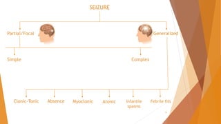 SEIZURE
Generalized
Partial/Focal
Complex
Simple
Clonic-Tonic Absence Atonic
Myoclonic Febrile fits
Infantile
spasms
9
 