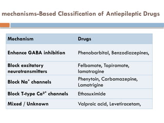 Comprehensive Overview of Epilepsy and Antiepileptic Drugs: Mechanisms ...