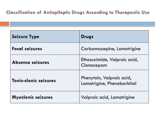 Comprehensive Overview of Epilepsy and Antiepileptic Drugs: Mechanisms ...