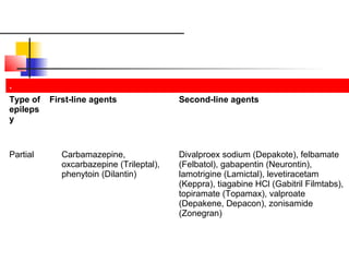 .
Type of
epileps
y
First-line agents Second-line agents
Partial Carbamazepine,
oxcarbazepine (Trileptal),
phenytoin (Dilantin)
Divalproex sodium (Depakote), felbamate
(Felbatol), gabapentin (Neurontin),
lamotrigine (Lamictal), levetiracetam
(Keppra), tiagabine HCl (Gabitril Filmtabs),
topiramate (Topamax), valproate
(Depakene, Depacon), zonisamide
(Zonegran)
Initial treatment for partial and generalized epilepsies
Initial treatment for partial and generalized epilepsies
 