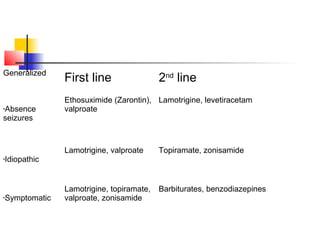 Generalized
First line 2nd
line
•Absence
seizures
Ethosuximide (Zarontin),
valproate
Lamotrigine, levetiracetam
•Idiopathic
Lamotrigine, valproate Topiramate, zonisamide
•Symptomatic
Lamotrigine, topiramate,
valproate, zonisamide
Barbiturates, benzodiazepines
 