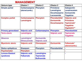 gabapentin absence seizures