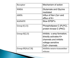 Receptor Mechanism of action
NMDA Glutamate and Glycine
mediated
AMPA Influx of Na+,Ca+ and
efflux of K+
KAINATE Slow EPSP’s
Group I(1,5) Phospholipase C (PLPC),
protein kinase C (PKC)
Group II(2,3) Inhibits c-amp formation,
directly activates K+
channels and inhibits
voltage sensitive
Ca2+ channels
Group III(4,6,7,8) Inhibits neuro-transmitter
release
 