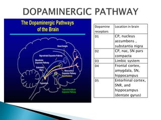 Dopamine
receptors
Location in brain
D1 CP, nucleus
accumbens ,
substantia nigra
D2 CP, nac, SN pars
compacta
D3 Limbic system
D4 Frontal cortex,
amygdala, SN,
hippocampus
D5 Entorhinal cortex,
SNR, and
hippocampus
(dentate gyrus)
 