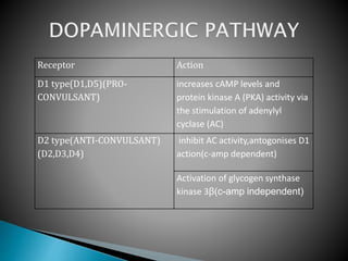 Receptor Action
D1 type(D1,D5)(PRO-
CONVULSANT)
increases cAMP levels and
protein kinase A (PKA) activity via
the stimulation of adenylyl
cyclase (AC)
D2 type(ANTI-CONVULSANT)
(D2,D3,D4)
inhibit AC activity,antogonises D1
action(c-amp dependent)
Activation of glycogen synthase
kinase 3β(c-amp independent)
 