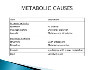 Toxin Mechanism
Increased excitation
Pyrethrum
Organophosphate
Amanita
Na channel
Cholinergic excitation
Glutaminergic stimulation
Decreased inhibition
Strychnine
Bicuculine
GABA antagonism
Glutamate antagonism
Cyanide Interference with energy metabolism
Lead Unknown cause
 