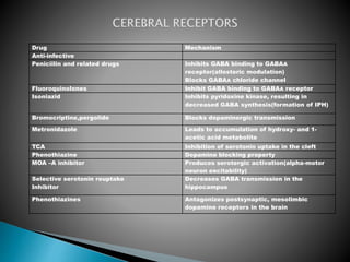 Drug Mechanism
Anti-infective
Peniciilin and related drugs Inhibits GABA binding to GABAA
receptor(allosteric modulation)
Blocks GABAA chloride channel
Fluoroquinolones Inhibit GABA binding to GABAA receptor
Isoniazid Inhibits pyridoxine kinase, resulting in
decreased GABA synthesis(formation of IPH)
Bromocriptine,pergolide Blocks dopaminergic transmission
Metronidazole Leads to accumulation of hydroxy- and 1-
acetic acid metabolite
TCA Inhibition of serotonin uptake in the cleft
Phenothiazine Dopamine blocking property
MOA –A inhibitor Produces serotergic activation(alpha-motor
neuron excitability)
Selective serotonin reuptake
Inhibitor
Decreases GABA transmission in the
hippocampus
Phenothiazines Antagonizes postsynaptic, mesolimbic
dopamine receptors in the brain
 