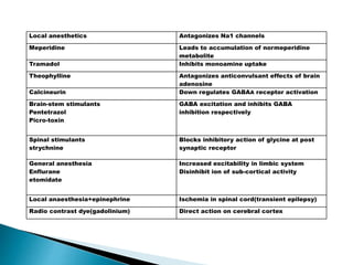Local anesthetics Antagonizes Na1 channels
Meperidine Leads to accumulation of normeperidine
metabolite
Tramadol Inhibits monoamine uptake
Theophylline Antagonizes anticonvulsant effects of brain
adenosine
Calcineurin Down regulates GABAA receptor activation
Brain-stem stimulants
Pentetrazol
Picro-toxin
GABA excitation and inhibits GABA
inhibition respectively
Spinal stimulants
strychnine
Blocks inhibitory action of glycine at post
synaptic receptor
General anesthesia
Enflurane
etomidate
Increased excitability in limbic system
Disinhibit ion of sub-cortical activity
Local anaesthesia+epinephrine Ischemia in spinal cord(transient epilepsy)
Radio contrast dye(gadolinium) Direct action on cerebral cortex
 