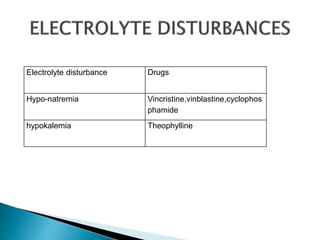 Electrolyte disturbance Drugs
Hypo-natremia Vincristine,vinblastine,cyclophos
phamide
hypokalemia Theophylline
 