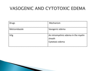 Drugs Mechanism
Metronidazole Vasogenic edema
IVIg An intramyelinic edema in the myelin
sheath
Cytotoxic edema
 