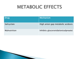Drug Mechanism
Salicyclate High anion gap metabolic acidosis
Malnutrition Inhibits glucoronidation(valproate)
 