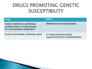 Drug Effect
Variant methionine synthetase,
modified effect of methotrexate
On homocysteine metabolism
Methotrexate encephalopathy
Human thymidylate synthetase gene 5- fluorouracil-associated
hyperammonemic encephalopathy
 