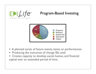 Program-Based Investing




• A planned series of future events, items, or performances
• Producing the outcomes of change SEs seek
• Creates capacity to develop social, human, and ﬁnancial
capital over an extended period of time
 