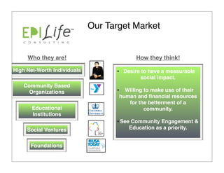 Our Target Market


     Who they are!                         How they think!

High Net-Worth Individuals         •   Desire to have a measurable
                                              social impact.
    Community Based
      Organizations                •  Willing to make use of their
                                    human and ﬁnancial resources
                                       for the betterment of a
       Educational                            community.
       Institutions
                                   • See Community Engagement &
     Social Ventures                     Education as a priority.


      Foundations
 
