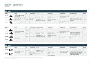 1615
Models Camera Site Communications
Video/Content Sharing
Resolution
Video Standards Audio Standards Value-added Features Warranty*
EVC950
18X Total PTZ with 2 megapixel
CMOS, FOV 72° (H)
10-site
SIP
H.323
SkypeforBusiness®
(LicenseRequired)
Video: up to Full HD 1080P
(1980 x 1080) at 30fps
Content sharing: up to
1080p (1980x 1080)at 30fps
H.264AVC, H.264 High Pro le, H.264
SVC, H.263+, H.263, H.261
Dual stream: H.239 (H.323)
BFCP (SIP)
G.711, G.722, G.722.1, G.728,
G.722.1C, AAC-LD Multipoint License upgrade up to
10 sites, Meeting recording, Screen
Snapshot, Web Management tool,
Dual monitor, Built-in SIP server,
Add-on software of ScreenShare ,
VCLink, VCPlayer, EZMeetup, and
EZDraw
1 year
EVC350 4-site
EVC900
16X Optical PTZ with 2 megapixel
CMOS, FOV 61° (H)
10-site G.711, G.722, G.722.1, G.728,
G.722.1C
EVC300 4-site
Models Camera Site Communications
Video/Content Sharing
Resolution
Video Standards Audio Standards Value-added Features Warranty*
EVC150 18X Total PTZ with 2 megapixel
CMOS, FOV 72° (H)
Endpoint
SIP and H.323
standards
Video: up to Full HD 1080P
(1980 x 1080) at 30fps
Content sharing: up to
HD720p(1280 x 720)at 30fps
H.264AVC, H.264 High Pro le, H.264
SVC, H.263+, H.263, H.261
Dual stream: H.239 (H.323)
BFCP (SIP)
G.711, G.722, G.722.1, G.728,
G.722.1C, AAC-LD
Meeting recording, Screen Snapshot,
Web Management tool, Dual monitor,
Add-on software of ScreenShare , VCLink,
and VCPlayer
1 yearEVC130P 16X Optical PTZ with 2 megapixel
CMOS, FOV 61° (H)
G.711, G.722, G.722.1, G.728,
G.722.1CEVC130 4X digital zoom pan/tilt with 2
megapixel / FOV 77° (H)
EVC SERIES
Models Camera Site Communications
Video/Content Sharing
Resolution
Video Standards Audio Standards Value-added Features Warranty*
SVC100
18X Total PTZ with 2 megapixel
CMOS, FOV 72° (H)
Endpoint SIP
H.323
SkypeforBusiness®
WebRTC®(License
Required)
Video: up to Full HD 1080P
(1980 x 1080) at 60fps
Content sharing: up to
1080p (1980x 1080)at 60fps
H.263+,H.263,H.261
Dualstream:H.239(H.323)
BFCP(SIP)
RTMP(Livevideostreaming)
G.711, G.722, G.722.1, G.728,
G.722.1C, AAC-LD, G.729
Multipoint Licenseupgrade upto16sites,
Meeting recording,ScreenSnapshot,Web
Managementtool, Dual monitor, Support 2nd
camera, Dualpresentation, Built-inSIP server,
Add-on softwareofScreenShare ,VCLink,
VCPlayer, EZMeetup,and EZDraw
1 year
SVC500
6-site
SVC SERIES
PRODUCT SPECIFICATIONS
*Please register online to receive free 2 year warranty extension. For detailed warranty information, please contact an AVer representative.
**Specications may vary depending on countries and are subject to change without notice.
***:G.722.1/G.722.1C, licensed from Polycom®
 