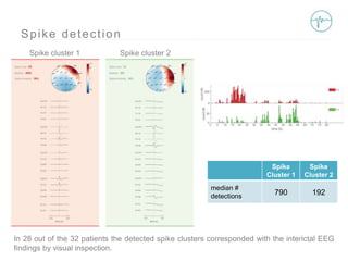 Spike Clusters Epilog PreOp | PPTX