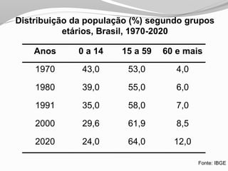 Anos 0 a 14 15 a 59 60 e mais
1970 43,0 53,0 4,0
1980 39,0 55,0 6,0
1991 35,0 58,0 7,0
2000 29,6 61,9 8,5
2020 24,0 64,0 12,0
Distribuição da população (%) segundo grupos
etários, Brasil, 1970-2020
Fonte: IBGE
 
