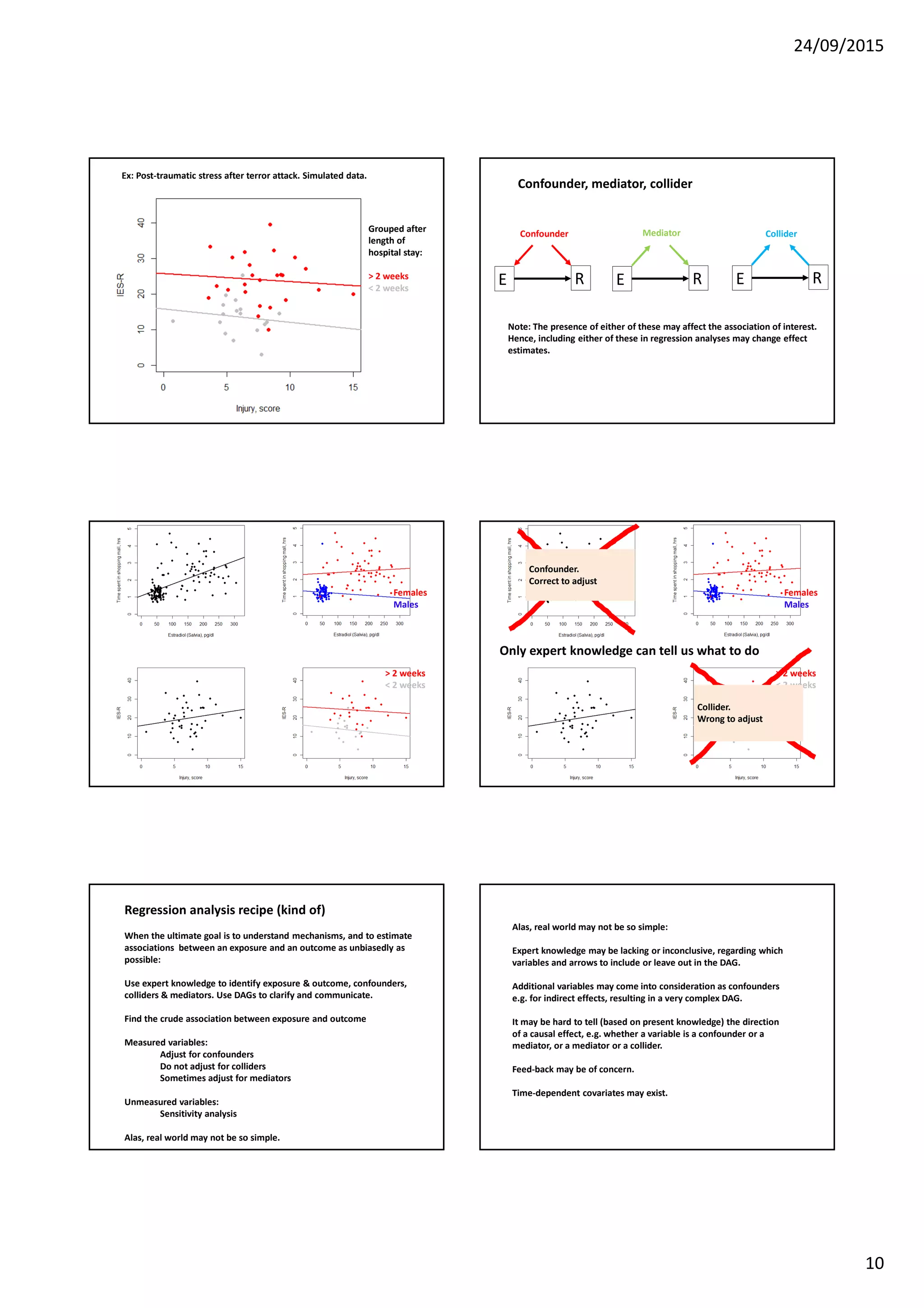 24/09/2015
10
Ex: Post-traumatic stress after terror attack. Simulated data.
Grouped after
length of
hospital stay:
> 2 weeks
< 2 weeks
RE RE RE
Confounder, mediator, collider
Confounder ColliderMediator
Note: The presence of either of these may affect the association of interest.
Hence, including either of these in regression analyses may change effect
estimates.
> 2 weeks
< 2 weeks
Females
Males
Confounder.
Correct to adjust
Only expert knowledge can tell us what to do
> 2 weeks
< 2 weeks
Females
Males
Collider.
Wrong to adjust
Regression analysis recipe (kind of)
When the ultimate goal is to understand mechanisms, and to estimate
associations between an exposure and an outcome as unbiasedly as
possible:
Use expert knowledge to identify exposure & outcome, confounders,
colliders & mediators. Use DAGs to clarify and communicate.
Find the crude association between exposure and outcome
Measured variables:
Adjust for confounders
Do not adjust for colliders
Sometimes adjust for mediators
Unmeasured variables:
Sensitivity analysis
Alas, real world may not be so simple.
Alas, real world may not be so simple:
Expert knowledge may be lacking or inconclusive, regarding which
variables and arrows to include or leave out in the DAG.
Additional variables may come into consideration as confounders
e.g. for indirect effects, resulting in a very complex DAG.
It may be hard to tell (based on present knowledge) the direction
of a causal effect, e.g. whether a variable is a confounder or a
mediator, or a mediator or a collider.
Feed-back may be of concern.
Time-dependent covariates may exist.
 