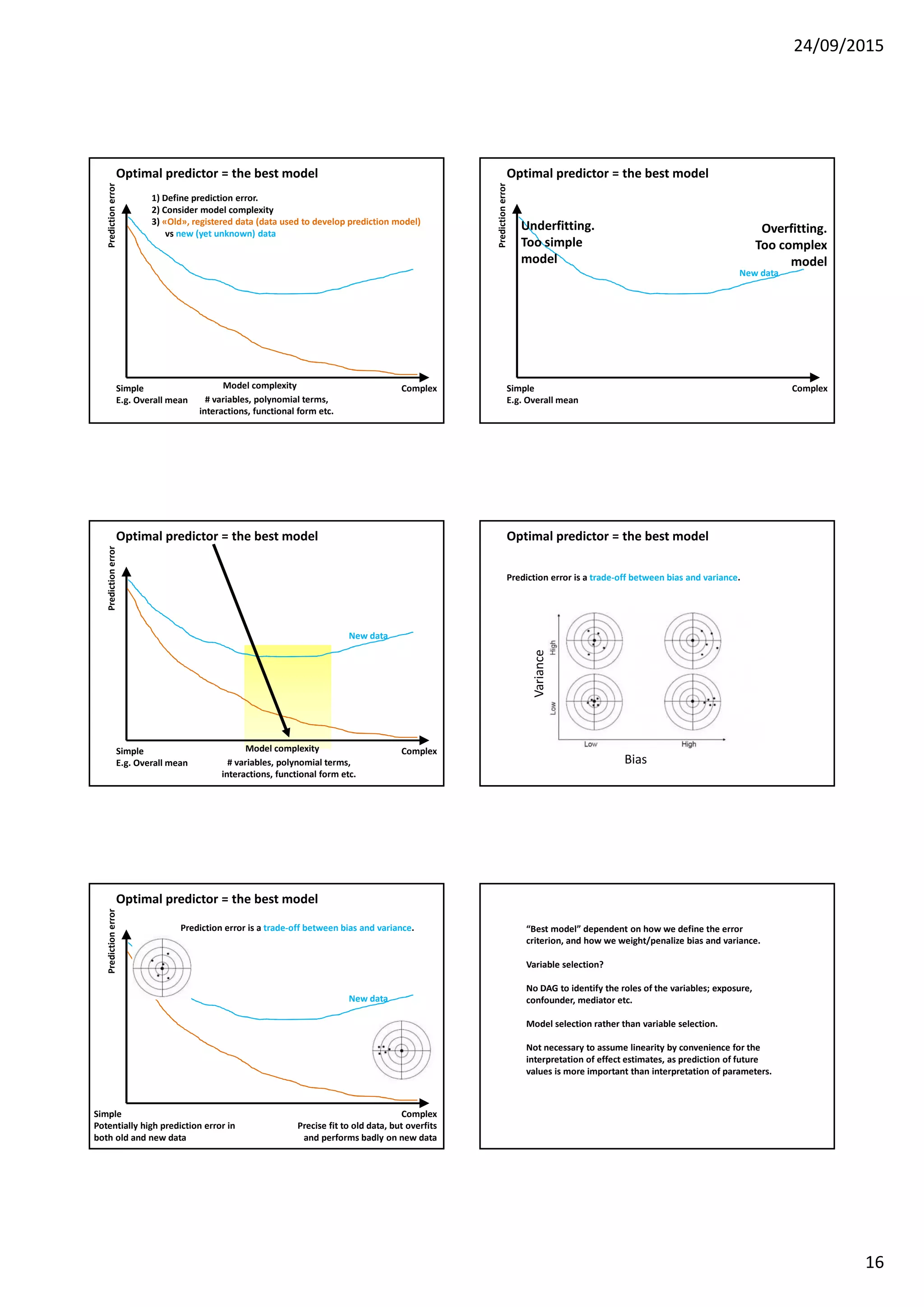 24/09/2015
16
Optimal predictor = the best model
1) Define prediction error.
2) Consider model complexity
3) «Old», registered data (data used to develop prediction model)
vs new (yet unknown) data
Model complexity
# variables, polynomial terms,
interactions, functional form etc.
ComplexSimple
E.g. Overall mean
Predictionerror
Optimal predictor = the best model
ComplexSimple
E.g. Overall mean
New data
Predictionerror
Underfitting.
Too simple
model
Overfitting.
Too complex
model
Optimal predictor = the best model
ComplexSimple
E.g. Overall mean
New data
Predictionerror
Model complexity
# variables, polynomial terms,
interactions, functional form etc.
Optimal predictor = the best model
Prediction error is a trade-off between bias and variance.
Bias
Variance
New data
Prediction error is a trade-off between bias and variance.
Complex
Precise fit to old data, but overfits
and performs badly on new data
Simple
Potentially high prediction error in
both old and new data
Optimal predictor = the best model
Predictionerror
“Best model” dependent on how we define the error
criterion, and how we weight/penalize bias and variance.
Variable selection?
No DAG to identify the roles of the variables; exposure,
confounder, mediator etc.
Model selection rather than variable selection.
Not necessary to assume linearity by convenience for the
interpretation of effect estimates, as prediction of future
values is more important than interpretation of parameters.
 