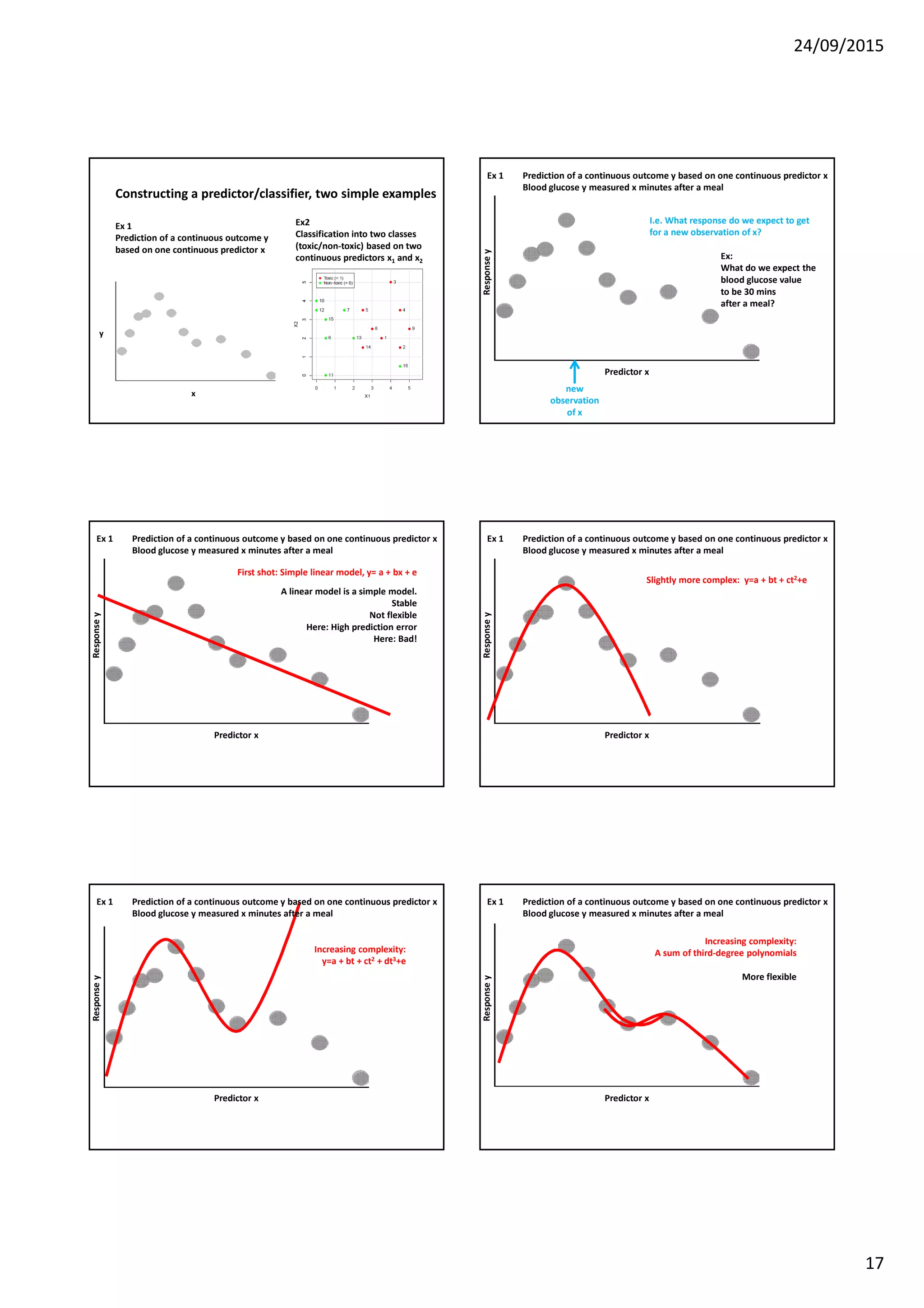 24/09/2015
17
Ex2
Classification into two classes
(toxic/non-toxic) based on two
continuous predictors x1 and x2
Constructing a predictor/classifier, two simple examples
Ex 1
Prediction of a continuous outcome y
based on one continuous predictor x
y
x
Predictor x
Responsey
I.e. What response do we expect to get
for a new observation of x?
Ex:
What do we expect the
blood glucose value
to be 30 mins
after a meal?
new
observation
of x
Ex 1 Prediction of a continuous outcome y based on one continuous predictor x
Blood glucose y measured x minutes after a meal
First shot: Simple linear model, y= a + bx + e
A linear model is a simple model.
Stable
Not flexible
Here: High prediction error
Here: Bad!
Predictor x
Responsey
Ex 1 Prediction of a continuous outcome y based on one continuous predictor x
Blood glucose y measured x minutes after a meal
Slightly more complex: y=a + bt + ct2+e
Predictor x
Responsey
Ex 1 Prediction of a continuous outcome y based on one continuous predictor x
Blood glucose y measured x minutes after a meal
Increasing complexity:
y=a + bt + ct2 + dt3+e
Predictor x
Responsey
Ex 1 Prediction of a continuous outcome y based on one continuous predictor x
Blood glucose y measured x minutes after a meal
Predictor x
Responsey
Increasing complexity:
A sum of third-degree polynomials
More flexible
Ex 1 Prediction of a continuous outcome y based on one continuous predictor x
Blood glucose y measured x minutes after a meal
 