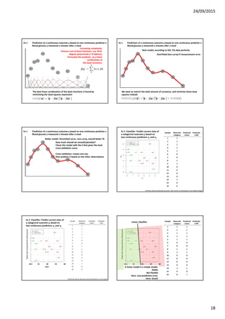 24/09/2015
18
The best linear combination of the basis functions is found by
minimising the least squares expression
Increasing complexity:
Choose a set of basis functions, e.g. third-
degree polynomials (= B-splines),
formulate the predictor as a linear
combination of
the basis functions:
Ex 1 Prediction of a continuous outcome y based on one continuous predictor x
Blood glucose y measured x minutes after a meal
f(x)
f(x)f(x)
(x)
Best model, according to SSE, fits data perfectly
We want to restrict the total amount of curvature, and minimize these least
squares instead:
Overfitted (too curvy) if measurement error
Ex 1 Prediction of a continuous outcome y based on one continuous predictor x
Blood glucose y measured x minutes after a meal
f(x)f(x)
Better model: Smoothed curve. Less curvy, overall better fit
How much should we smooth/penalize?
Chose the model with the λ that gives the least
cross-validation score.
Cross-validation: Leaves one out,
then predicts it based on the other observations.
Ex 1 Prediction of a continuous outcome y based on one continuous predictor x
Blood glucose y measured x minutes after a meal
Sample Observed
category
Predicted
Linear
Predicted
1-NN
1 1
2 1
3 1
4 1
5 1
6 0
7 0
8 1
9 1
10 0
11 0
12 0
13 0
14 1
15 0
16 0
[Artificial data by Manuela Zucknick, Oslo Center for Biostatistics and Epidemiology]
Ex 2 Classifier: Predict correct class of
a categorical outcome y, based on
two continuous predictors x1 and x2
Sample Observed
category
Predicted
Linear
Predicted
1-NN
1 1
2 1
3 1
4 1
5 1
6 0
7 0
8 1
9 1
10 0
11 0
12 0
13 0
14 1
15 0
16 0
[Artificial data by Manuela Zucknick/Kathrine Frey Frøslie]
CS (=1)
Not CS (=0)
BMI
18.5 25 30 35 40
Fetalsizemeasuredbyultrasound
Ex 2 Classifier: Predict correct class of
a categorical outcome y, based on
two continuous predictors x1 and x2
Sample Observed
category
Predicted
Linear
Predicted
1-NN
1 1 1
2 1 1
3 1 1
4 1 1
5 1 1
6 0 0
7 0 0
8 1 1
9 1 1
10 0 0
11 0 0
12 0 0
13 0 0
14 1 1
15 0 0
16 0 1
Linear classifier
CS (=1)
Not CS (=0)
BMI
18.5 25 30 35 40
Fetalsizemeasuredbyultrasound
A linear model is a simple model.
Stable
Not flexible
Here: Low prediction error.
Here: Good!
 