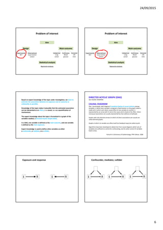 24/09/2015
6
Problem of interest
Aim
Main outcomeDesign
Statistical analysis
Categorical
Lung
cancer
Continuous
Blood
glucose
Censored
Life
time
Experimental
RCT
Observational
Case-Control
Cohort
Regression analyses
Problem of interest
Aim
Main outcomeDesign
Statistical analysis
Categorical
Lung
cancer
Continuous
Blood
glucose
Censored
Life
time
Experimental
RCT
Observational
Case-Control
Cohort
Regression analyses
Based on expert knowledge of the topic under investigation, we want to
estimate the association between an exposure and an outcome as
unbiasedly as possible.
Knowledge of the topic makes it plausible that the estimated association
can be interpreted as an effect, i. e. causal, i.e. as a quantification of
mechanisms.
The expert knowledge about the topic is formalised in a graph of the
variables studied, a Directed Acyclic Graph (DAG).
In a DAG, one variable is defined as the main outcome, and one variable
is defined as the main exposure.
Expert knowledge is used to define other variables as either
a confounder, a mediator, or a collider.
DIRECTED ACYCLIC GRAPH (DAG)
See CAUSAL DIAGRAM.
CAUSAL DIAGRAM
(Syn: causal graph, path diagram) A graphical display of causal relations among
variables, in which each variable is assigned a fixed location on the graph (called a
node) and in which each direct causal effect of one variable on another is
represented by an arrow with its tail at the cause and its head at the effect. Direct
noncausal associations are usually represented by lines without arrowheads.
Graphs with only directed arrows (in which all direct associations are causal) are
called directed graphs.
Graphs in which no variable can affect itself (no feedback loop) are called acyclic.
Algorithms have been developed to determine from causal diagrams which sets of
variables are sufficient to control for confounding, and for when control of variables
leads to bias.
Porta M: A Dictionary of Epidemiology, Fifth Edition, 2008
RE RE
Exposure and response
RE RE RE
Confounder, mediator, collider
 