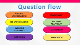 PERSONAL
UNDERSTANDING
JOB UNDERSTANDING
WORKING
EXPERIENCE
MOTIVATION
COMMITMENT
CULTURAL
ADAPTIBILITY
MATCHABILITY
EXPECTATION
 