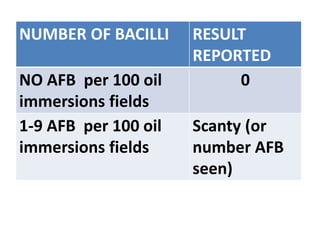 NUMBER OF BACILLI RESULT
REPORTED
NO AFB per 100 oil
immersions fields
0
1-9 AFB per 100 oil
immersions fields
Scanty (or
number AFB
seen)
 