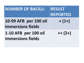 NUMBER OF BACILLI RESULT
REPORTED
10-99 AFB per 100 oil
immersions fields
+ (1+)
1-10 AFB per 100 oil
immersions fields
++ (2+)
 
