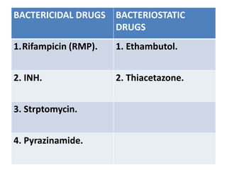 BACTERICIDAL DRUGS BACTERIOSTATIC
DRUGS
1.Rifampicin (RMP). 1. Ethambutol.
2. INH. 2. Thiacetazone.
3. Strptomycin.
4. Pyrazinamide.
 