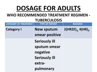 DOSAGE FOR ADULTS
WHO RECOMMENDED TREATMENT REGIMEN -
TUBERCULOSIS
CATEGORY OF TREATMENT TYPE OF PATIENT REGIMEN
Category I New sputum
smear positive
2(HRZE)3, 4(HR)3
Seriously ill
sputum smear
negative
Seriously ill
extra-
pulmonary
 