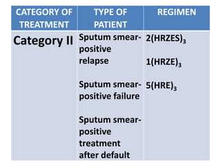 CATEGORY OF
TREATMENT
TYPE OF
PATIENT
REGIMEN
Category II Sputum smear-
positive
relapse
Sputum smear-
positive failure
Sputum smear-
positive
treatment
after default
2(HRZES)3
1(HRZE)3
5(HRE)3
 