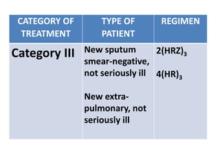 CATEGORY OF
TREATMENT
TYPE OF
PATIENT
REGIMEN
Category III New sputum
smear-negative,
not seriously ill
New extra-
pulmonary, not
seriously ill
2(HRZ)3
4(HR)3
 