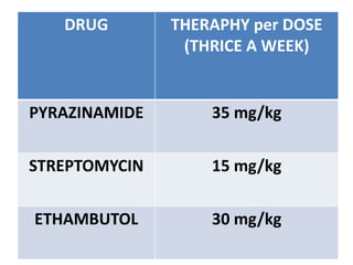 DRUG THERAPHY per DOSE
(THRICE A WEEK)
PYRAZINAMIDE 35 mg/kg
STREPTOMYCIN 15 mg/kg
ETHAMBUTOL 30 mg/kg
 