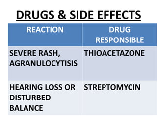 DRUGS & SIDE EFFECTS
REACTION DRUG
RESPONSIBLE
SEVERE RASH,
AGRANULOCYTISIS
THIOACETAZONE
HEARING LOSS OR
DISTURBED
BALANCE
STREPTOMYCIN
 