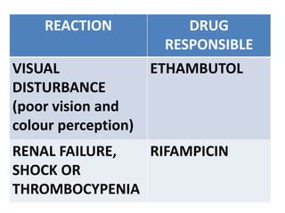 DRUGS & SIDE EFFECTSREACTION DRUG
RESPONSIBLE
VISUAL
DISTURBANCE
(poor vision and
colour perception)
ETHAMBUTOL
RENAL FAILURE,
SHOCK OR
THROMBOCYPENIA
RIFAMPICIN
 