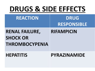 DRUGS & SIDE EFFECTS
REACTION DRUG
RESPONSIBLE
RENAL FAILURE,
SHOCK OR
THROMBOCYPENIA
RIFAMPICIN
HEPATITIS PYRAZINAMIDE
 
