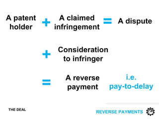 REVERSE PAYMENTS
A patent
holder
THE DEAL
+ A claimed
infringement = A dispute
+ Consideration
to infringer
= A reverse
payment
i.e.
pay-to-delay
 