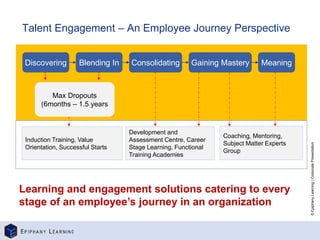 ©
Epiphany
Learning
|
Corporate
Presentation
Talent Engagement – An Employee Journey Perspective
Discovering Blending In Consolidating Gaining Mastery Meaning
Max Dropouts
(6months – 1.5 years
Learning and engagement solutions catering to every
stage of an employee’s journey in an organization
Induction Training, Value
Orientation, Successful Starts
Coaching, Mentoring,
Subject Matter Experts
Group
Development and
Assessment Centre, Career
Stage Learning, Functional
Training Academies
 